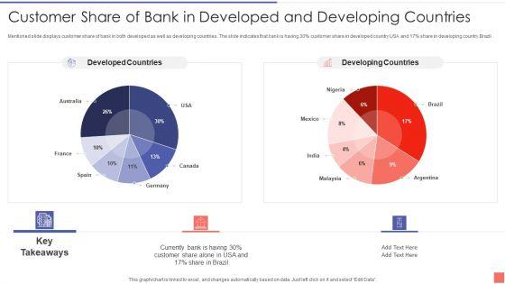 Customer Share Of Bank In Developed And Developing Countries Background PDF