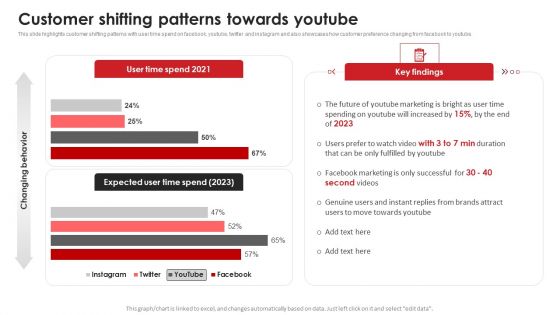 Customer Shifting Patterns Towards Youtube Video Content Advertising Strategies For Youtube Portrait PDF