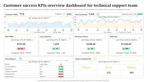 Customer Success KPIS Overview Dashboard For Technical Support Team Ppt PowerPoint Presentation Gallery Layouts PDF