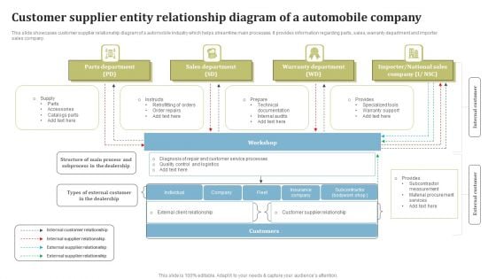 Customer Supplier Entity Relationship Diagram Of A Automobile Company Pictures PDF