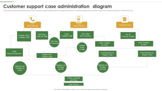 Customer Support Case Administration Diagram Portrait PDF
