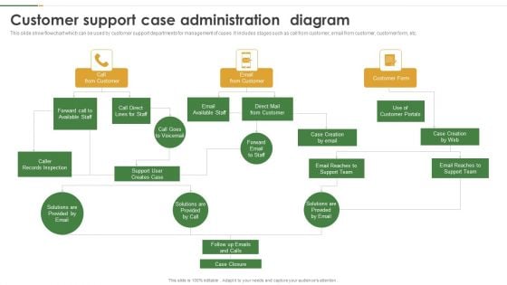 Customer Support Case Administration Diagram Portrait PDF Customer Support Case Administration Diagram Portrait PDF
