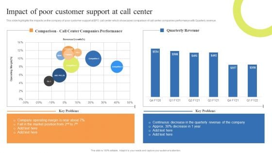 Customer Support Center Impact Of Poor Customer Support At Call Center Mockup PDF