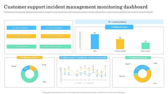 Customer Support Incident Management Monitoring Dashboard Topics PDF