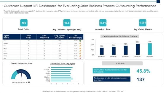 Customer Support Kpi Dashboard For Evaluating Sales Business Process Outsourcing Performance Slides PDF