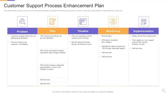 Customer Support Process Enhancement Plan Pictures PDF