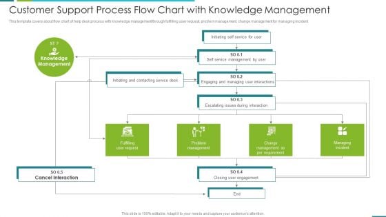 Customer Support Process Flow Chart With Knowledge Management Professional PDF