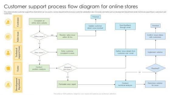 Customer Support Process Flow Diagram For Online Stores Infographics PDF