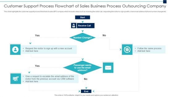 Customer Support Process Flowchart Of Sales Business Process Outsourcing Company Mockup PDF