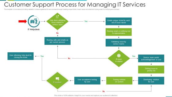 Customer Support Process For Managing IT Services Portrait PDF