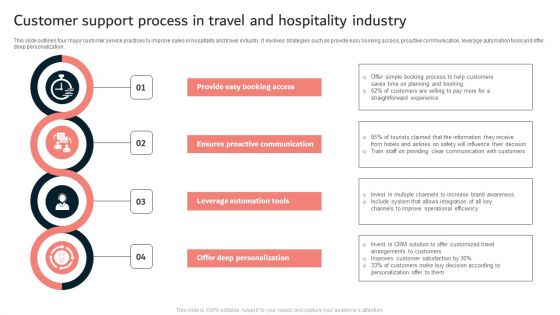 Customer Support Process In Travel And Hospitality Industry Ppt Inspiration Background Designs PDF