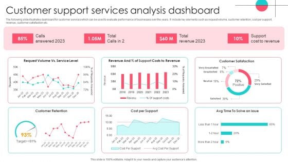 Customer Support Services Analysis Dashboard Template PDF