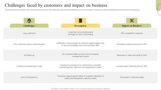 Customer Support Services Challenges Faced By Customers And Impact On Business Guidelines PDF