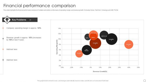 Customer Support Services Company Profile Financial Performance Comparison Infographics PDF