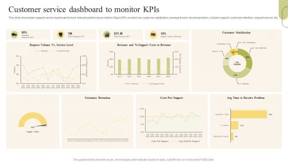 Customer Support Services Customer Service Dashboard To Monitor Kpis Microsoft PDF