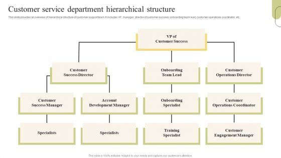 Customer Support Services Customer Service Department Hierarchical Structure Demonstration PDF