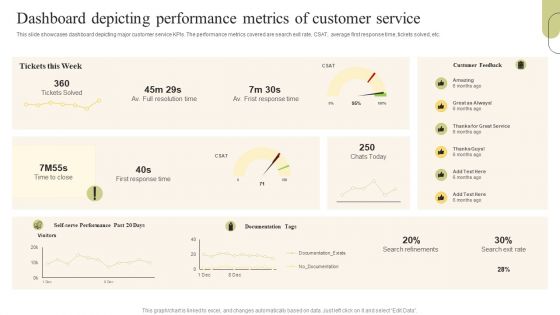 Customer Support Services Dashboard Depicting Performance Metrics Of Customer Designs PDF