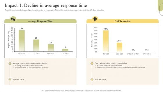 Customer Support Services Impact 1 Decline In Average Response Time Portrait PDF