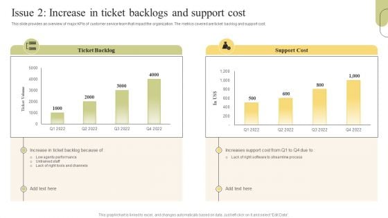 Customer Support Services Issue 2 Increase In Ticket Backlogs And Support Cost Topics PDF