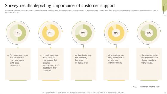 Customer Support Services Optimization Strategies Ppt PowerPoint Presentation Complete Deck With Slides