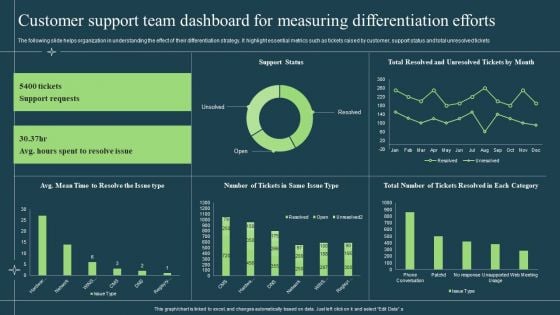 Customer Support Team Dashboard For Measuring Differentiation Efforts Formats PDF