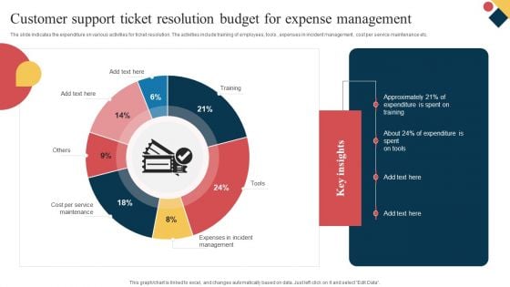 Customer Support Ticket Resolution Budget For Expense Management Summary PDF