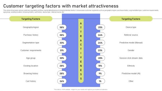 Customer Targeting Factors With Market Attractiveness Topics PDF