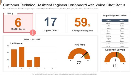 Customer Technical Assistant Engineer Dashboard With Voice Chat Status Slides PDF