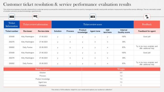 Customer Ticket Resolution And Service Performance Evaluation Results Themes PDF