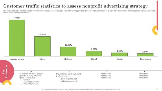 Customer Traffic Statistics To Assess Nonprofit Advertising Strategy Clipart PDF