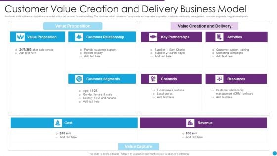 Customer Value Creation And Delivery Business Model Ppt PowerPoint Presentation File Designs PDF