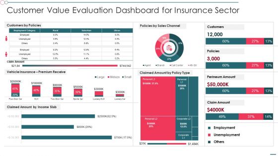 Customer Value Evaluation Dashboard For Insurance Sector Structure PDF