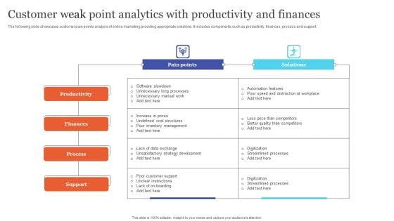 Customer Weak Point Analytics With Productivity And Finances Demonstration PDF