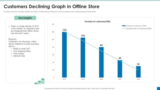 Customers Declining Graph In Offline Store Ppt PowerPoint Presentation Professional Clipart PDF