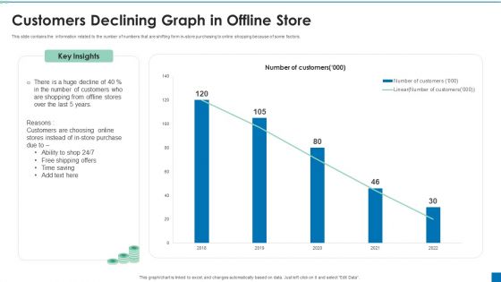 Customers Declining Graph In Offline Store Ppt PowerPoint Presentation Professional Clipart PDF