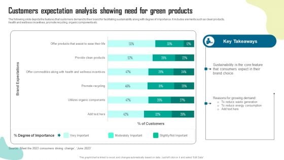 Customers Expectation Analysis Showing Need For Green Products Slides PDF