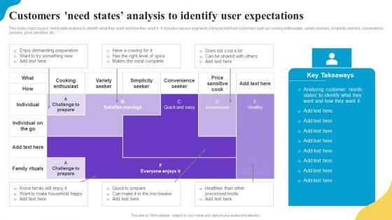 Customers Need States Analysis To Identify User Expectations Brand Profile Strategy Guide To Expand Guidelines PDF