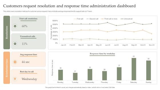 Customers Request Resolution And Response Time Administration Dashboard Mockup PDF