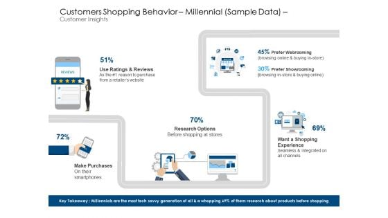 Customers Shopping Behavior Millennial Sample Data Customer Insights Portrait PDF