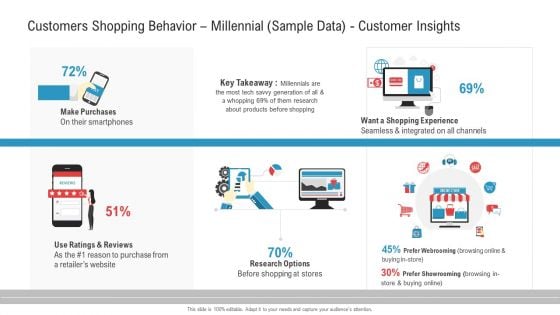 Customers Shopping Behavior Millennial Sample Data Customer Insights Summary PDF Customers Shopping Behavior Millennial Sample Data Customer Insights Summary PDF