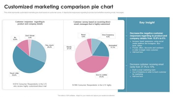 Customized Marketing Comparison Pie Chart Ppt PowerPoint Presentation Gallery Smartart PDF