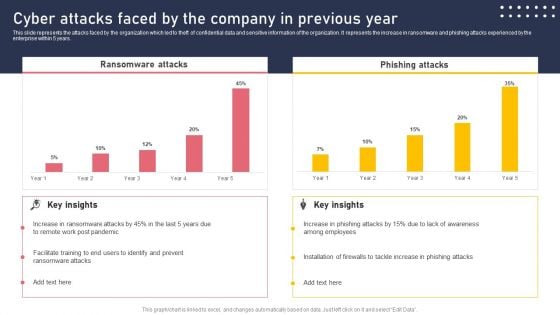 Cyber Attacks Faced By The Company In Previous Year Portrait PDF