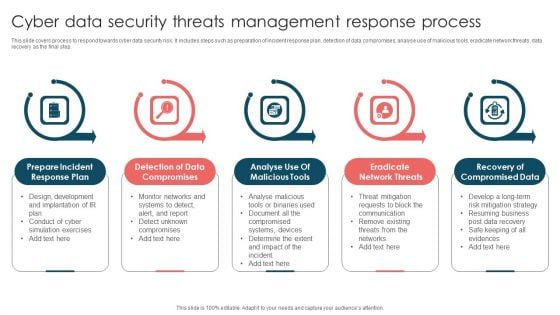 Cyber Data Security Threats Management Response Process Infographics PDF