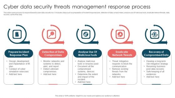 Cyber Data Security Threats Management Response Process Infographics PDF