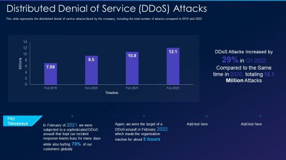 Cyber Exploitation IT Distributed Denial Of Service Ddos Attacks Professional PDF