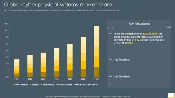 Cyber Intelligent Computing System Global Cyber Physical Systems Market Share Infographics PDF