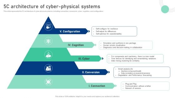 Cyber Physical System To Enhance 5C Architecture Of Cyber Physical Systems Inspiration PDF