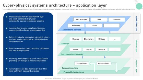 Cyber Physical System To Enhance Cyber Physical Systems Architecture Application Layer Professional PDF