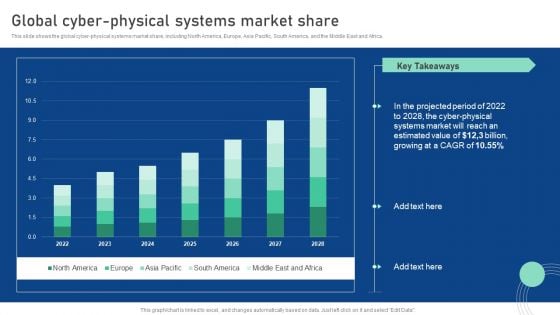Cyber Physical System To Enhance Global Cyber Physical Systems Market Share Professional PDF