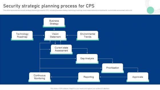 Cyber Physical System To Enhance Security Strategic Planning Process For Cps Demonstration PDF